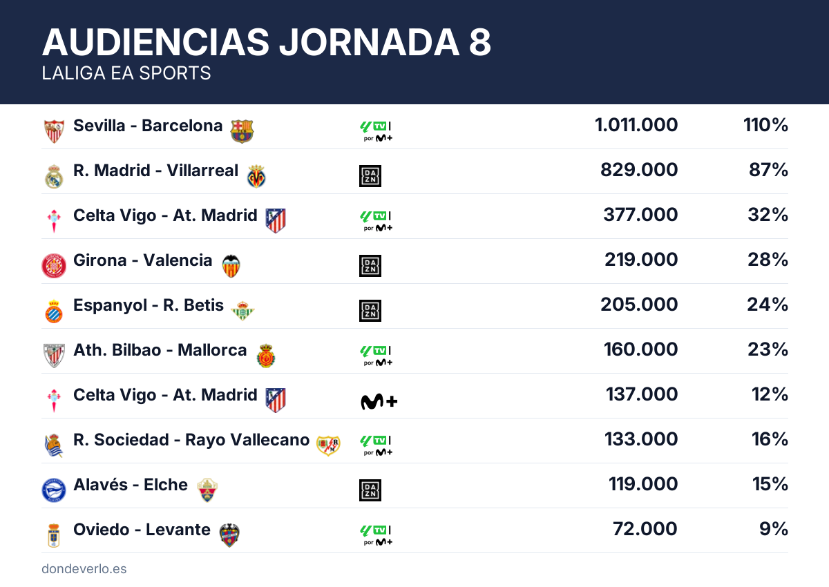 Resumen de audiencias de la jornada 8